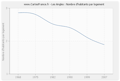 Les Angles : Nombre d'habitants par logement